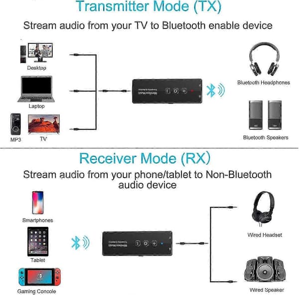Bluetooth 5.0 Sender 3-i-1, Bærbar Trådløs Bluetooth-adapter, Oppladbar Bluetooth-sender for TV, Bluetooth-lydmottaker for bilstereo