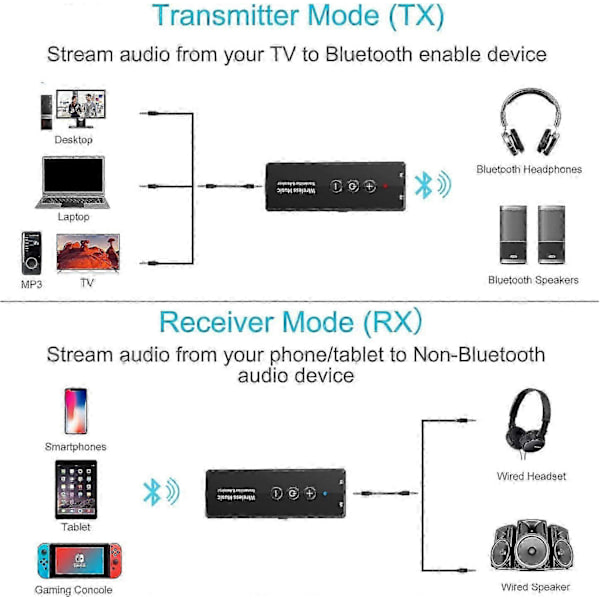 Bluetooth 5.0 Transmitter 3-i-1, Bærbar Trådløs Bluetooth Adapter, Genopladelig Bluetooth Transmitter til TV, Bluetooth Audio Receiver til Bilstereo