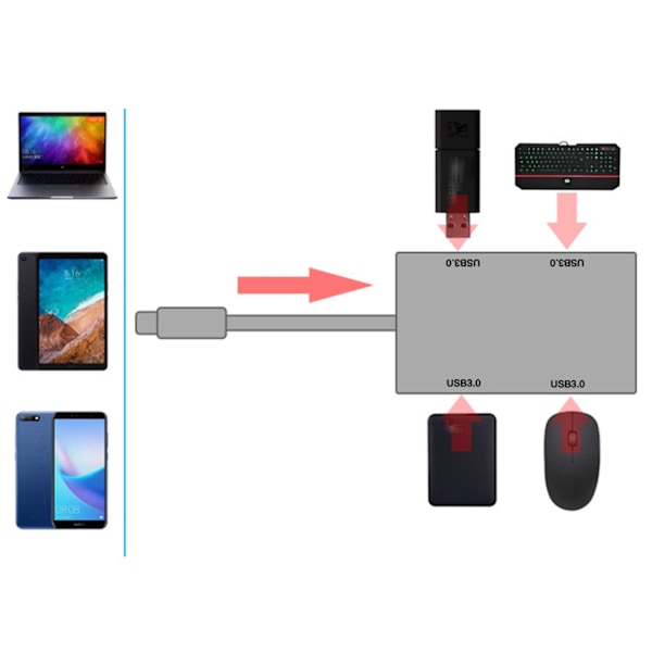 Type-C 4-portinen USB3.0-keskitin, nopea jakokaapeli, jatkojohto, sovitin