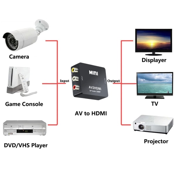 Mini AV RCA CVBS till HDMI Video Audio Konverter Adapter Stöd 720 1080P för Kamera, Xbox 360, PS1, PS2, WII, N64, DVD-spelare, VHS