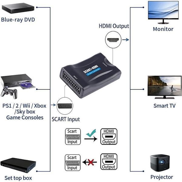 SCART HDMI-adapter, 1080P SCART till HDMI-omvandlare SCART till HDMI-omvandlare, Stöd H[285] monitorprojektor