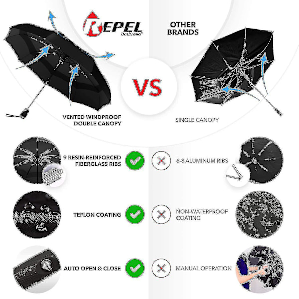Repel Vindtæt Rejse Paraply - Vindresistent, Lille - Kompakt, Let, Automatisk, Stærk, Mini, Foldbar Og Bærbar - Rygsæk, Bil, Pung