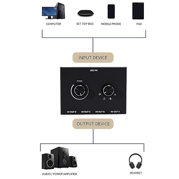 4 Ports Audio Switch, 3.5mm Audio Switcher, Stereo AUX Audio Vælg, 4 Indgange 1 Udgange/1 Indgang 4 Udgange Audio Switcher Box
