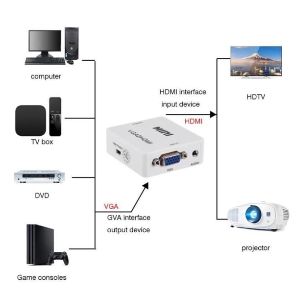 Mini VGA till HDMI Adapter 1080p VGA2HDMI Converter för PC Laptop DVD till HDTV projektor