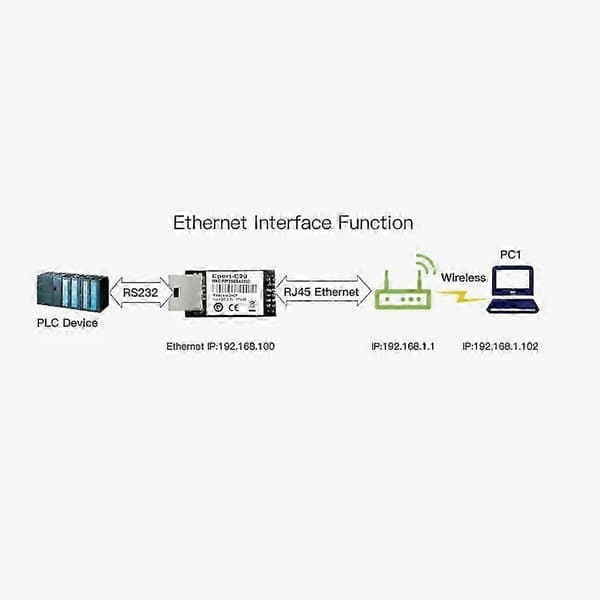Eport-E20 nettverksserverport FreeRTOS TTL seriell til Ethernet innebygd modul DHCP 3.3V IP Telnet W White