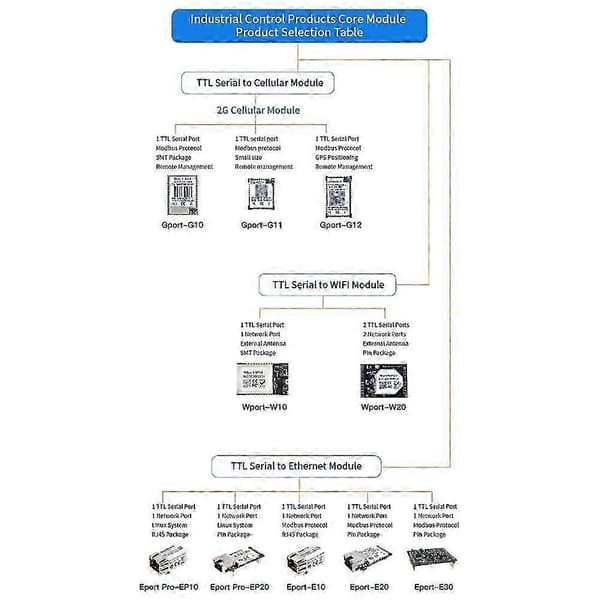 Eport-E20 Nätverksserverport FreeRTOS TTL Seriell till Ethernet Inbäddad Modul DHCP 3.3V IP Telnet W White