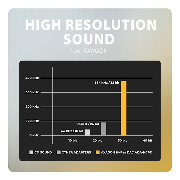 AXAGON, ADA-HCPD USB-C - Hi-Res DAC-äänisovitin PD, 60W