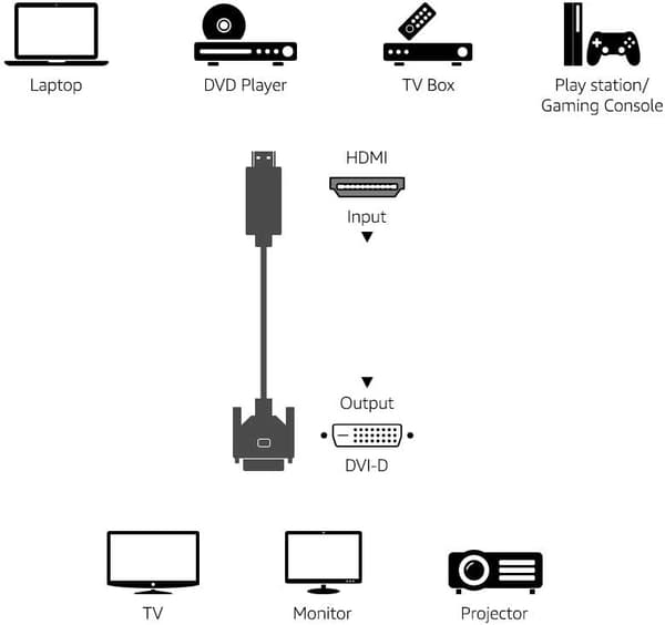 3 jalan 2.0 HDMI-DVI-adapterkabel (ei SCART-liitäntään)