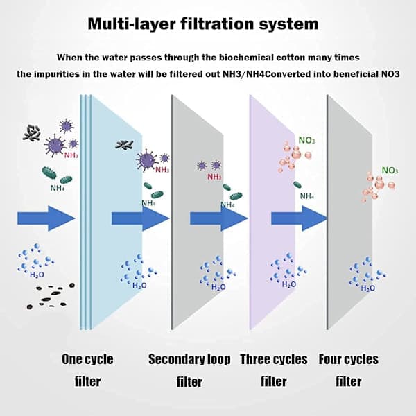 1 stk Aqua Filter, Aqua Bio Skumfilter, Bio Filtersvamp (50x50x5cm-2[PL]