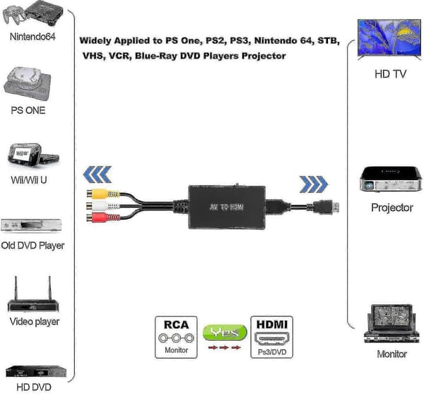 RCA til HDMI-konverteradapter til 1080P Video[JUN]