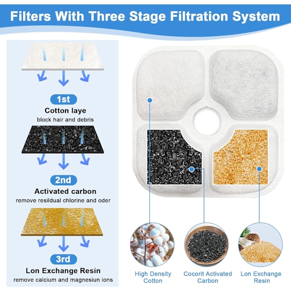 10 Suodatinta Kissafontäänille, Yhteensopiva Catit Pixi Cat Triple -fontäänin kanssa, Suodattaa Kissavettä, Pitää Kissasi Terveenä ja Hydratoituneena Suodatetulla Vedellä