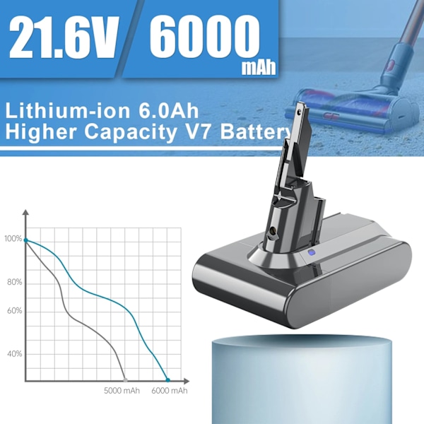 Vaihtoakku Dyson V7:lle, 6000mAh, 21.6V, Li-Ion White 21.6V