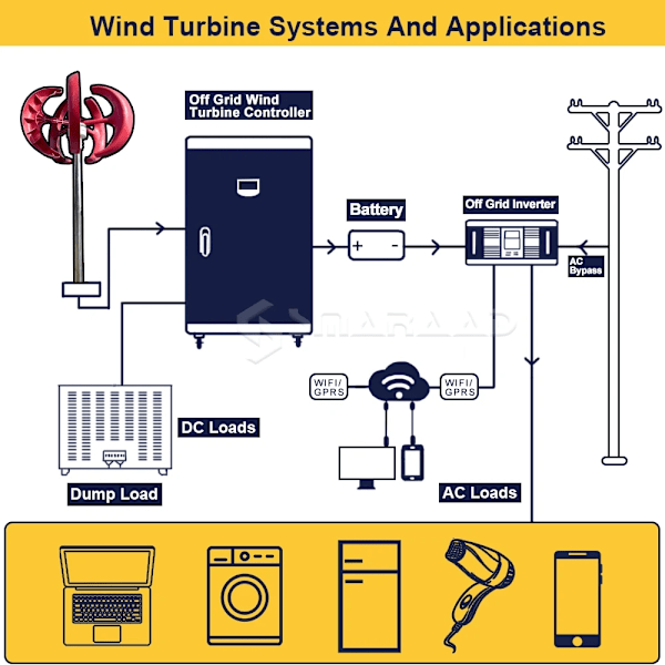 Pystysuuntainen tuuliturbiini, kotitalouksiin, asuntoautoihin, veneisiin, 6 kWh/päivä tuotto, 3000W teho With Free controller 48V With Free controller 3000W