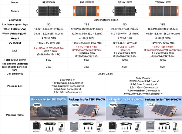 Solpanel, Hög effektivitet 21,5%-23,5%, Kompakt och lätt design,TSP18V100W