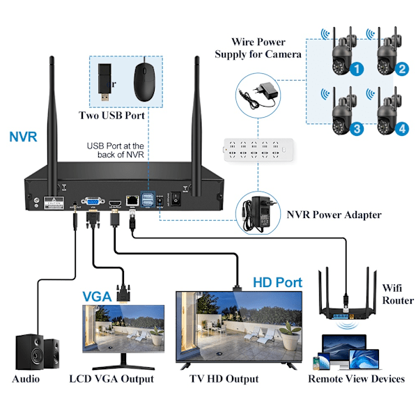 3MP PTZ Trådløs CCTV System - 10CH P2P NVR Videoovervågning Kit 8CH NVR and 4 Camera