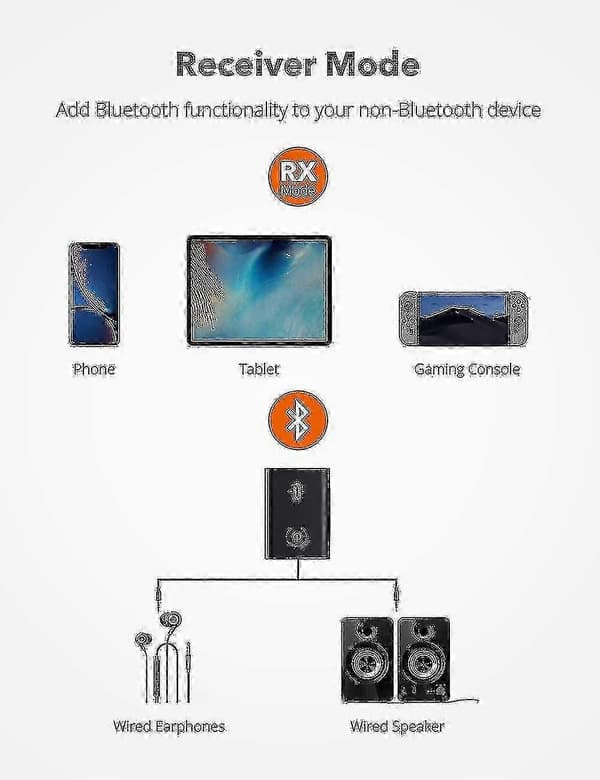 Taotronics Bluetooth 5.0 Sender/Mottaker - 2-i-1 Trådløs Lydadapter (aptX Lav Latens)