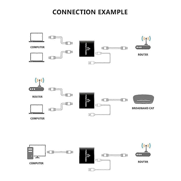 1 i 2 Output Højhastigheds 1000Mbps RJ45 Splitter Adapter