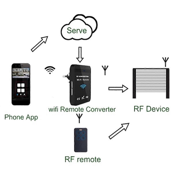 WiFi 287MHz-868MHz WiFi til RF-konverter Rullende Kode Garasjeport Fjernkontroll EU-plugg