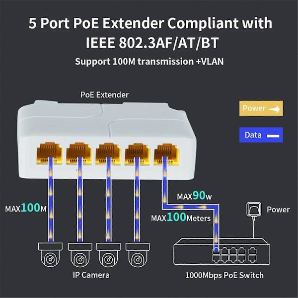 1000Mbps POE Förlängare Nätverk Switch Repeater för POE Switch