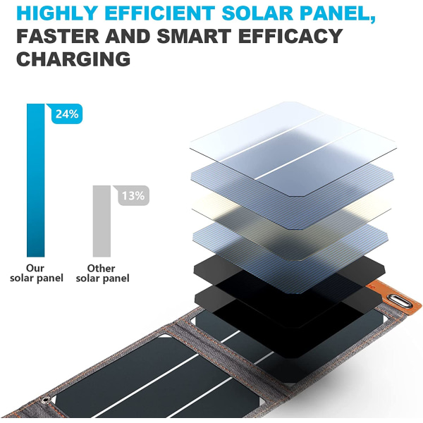 BigBlue 14W Bärbar Solpanel, Ultralätt, USB-port (5V/2.4A), IPX4, SunPower Fällbar Solcellsladdare för Alla Utomhusaktiviteter