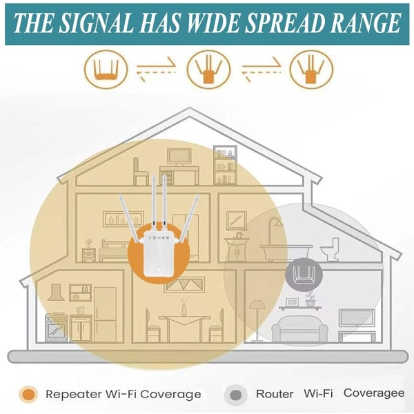 WiFi-förlängare upp till 1200 Mbps Repeater, täcker upp till 4000 Sq.ft