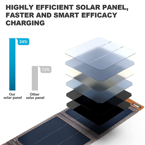 14W solcellsladdare, fickstorlek solpanel 1-port USB &