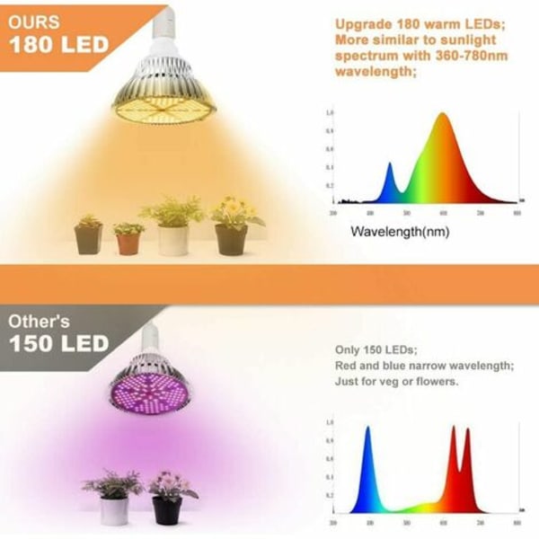 120W täyden spektrin LED-kasvivalolamppu 180 LED-valoa Puutarhavalaisin E27 Kasvivalaisin Kasveille, Sisäkasvien kasvatusvalot Kukkalamput Kasvihuoneeseen