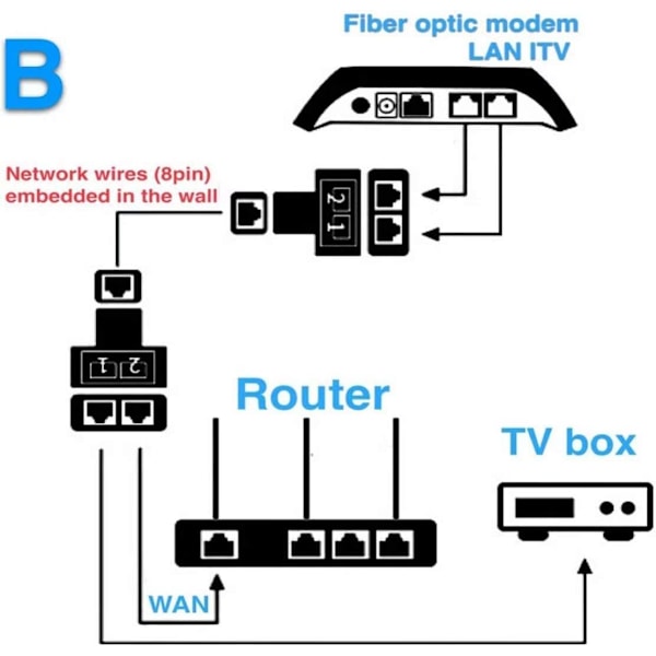 2-pakks RJ45 Ethernet-splitter-kontakt-adapter