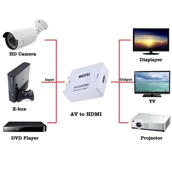 AV-HDMI adapteri 1080p (3x RCA) NTSC / PAL yhteensopiva White