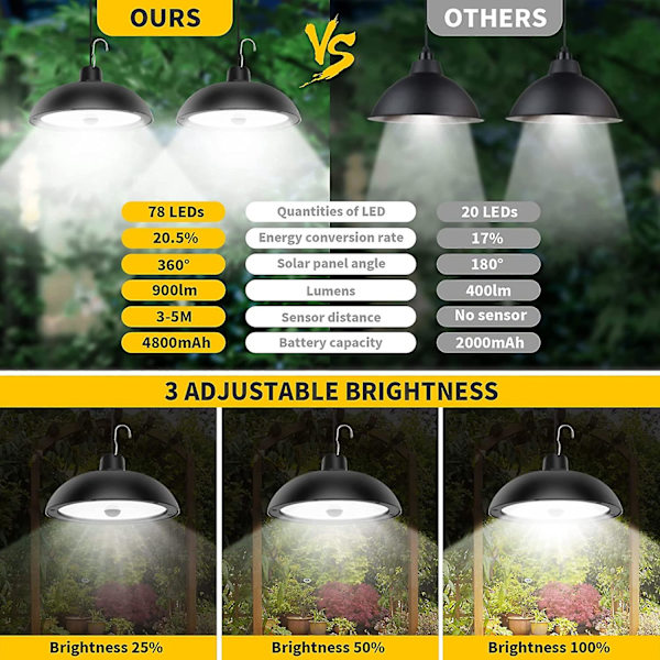 Solcellslampa Utomhus, 78 LED 4-Läges Solcellslampa Med Rörelsesensor, Fjärrkontroll, 360 Justerbar Solpanel, 3 Ljusstyrkor, IP65 Vattentät Solcellslampa