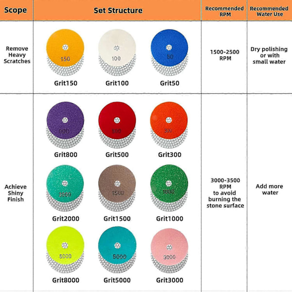 13-pack 4-tums diamantpoleringsdynor med 5/8-tums-11 stödplatta, 12 st våt/torr polerdynor, set 50-