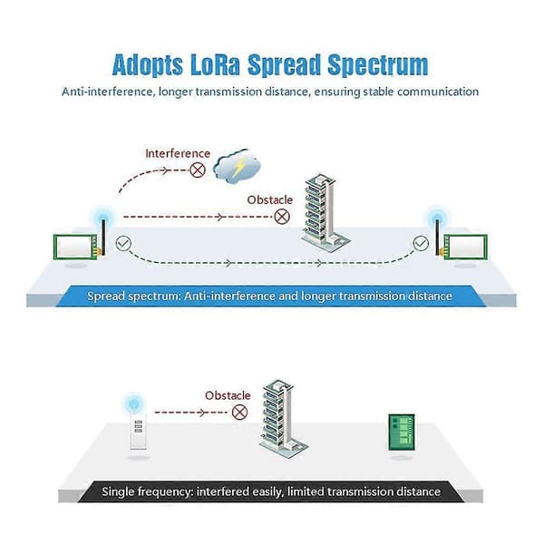 43hz Lora Sx1278 Rs485 Rs232 Rf Dtu Transceiver E32-dtu-433l20 Trådløst Uhf Modul 43 Rf Transm