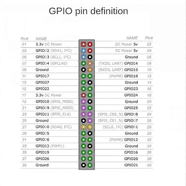 5 st Gpio Kantförlängning För 4b / 3b+ / 3b / Zero W / Zero Hane Header Dubbel Rad Rak Gpio Hea