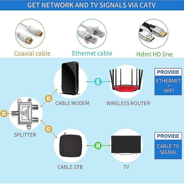 Koaxialkabeldelare 5-2400mhz, fungerar med satellit-tv, Catv, antennsystem [DB]