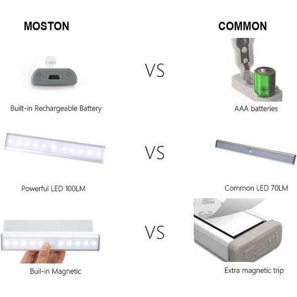 Bevægelsessensor Skab Lys, 20 Led Trådløs Under Skab Lys Med Indbygget Genopladeligt Batteri, Sæt-på Overalt Magnetisk Natbelysning Til C