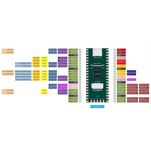 Risc-v Development Board Milk-v Duo Dual Core 1g Cv1800b stöder Linux att ersätta för Raspberry Pi Pico