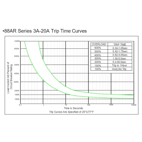 88ar 3a 4a 5a 7a 8a 9a 10a 11a 12a 13a 14a 15a Automatisk nulstillingsafbryder Overbelastningsafbryder Overstrømsbeskytter til Kuoyuh  [dB} 15A