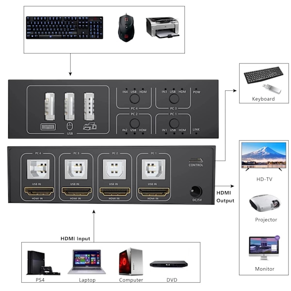 4 Port HDMI KVM Switch 4 in 1 out 4K 60Hz HDMI USB Switch Selector