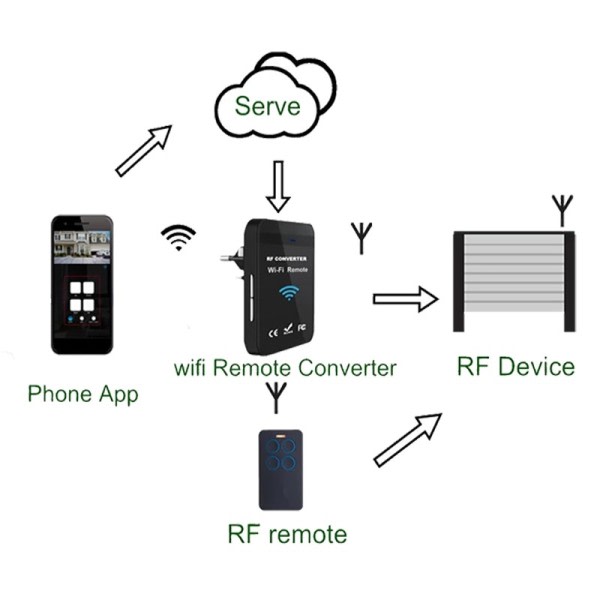 WiFi 287MHz-868MHz WiFi til RF Konverter rullende kode garage dør fjernbetjening