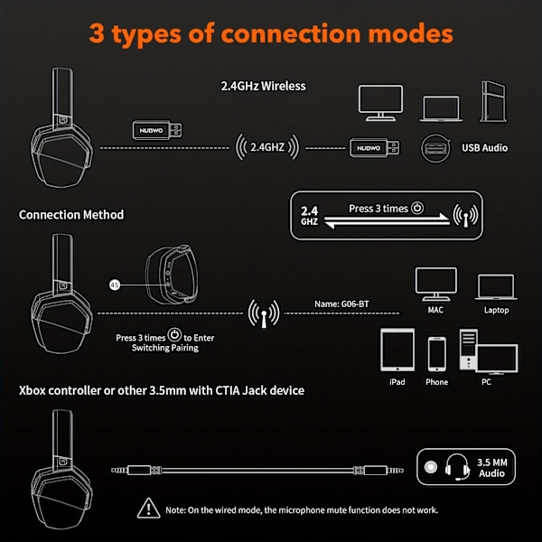 Peli Kuulokkeet PS5, PS4, XBOX,PC, Mac, 2.4GHz Ultra-Low Viive kohina poisto Bluetooth kuulokkeet mikrofonilla