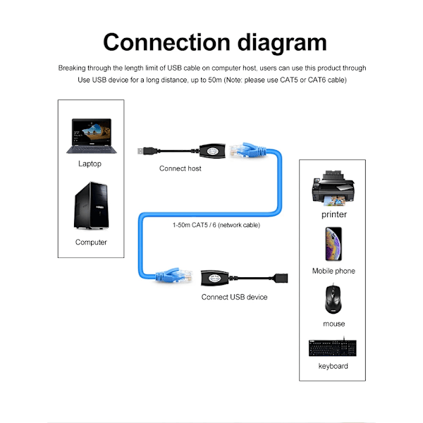 2 kpl USB RJ45 LAN kaapeli jatko sovitin jatkolaite Over Cat5 RJ45 Cat6 Patch johto