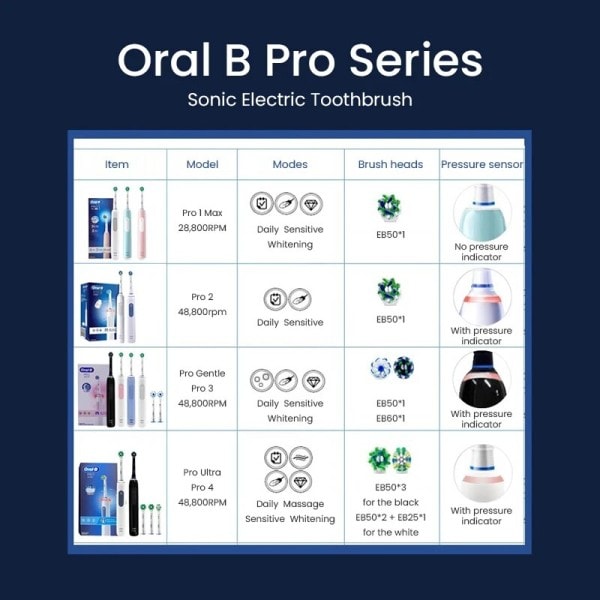 Oral B Pro Ultra Elektrisk Tandbørste Pro 4 Tryk Sensor 48,800 Strokes/Min 2 Min Timer 30s Påmindelse 4 Modes 3 Brush Heads
