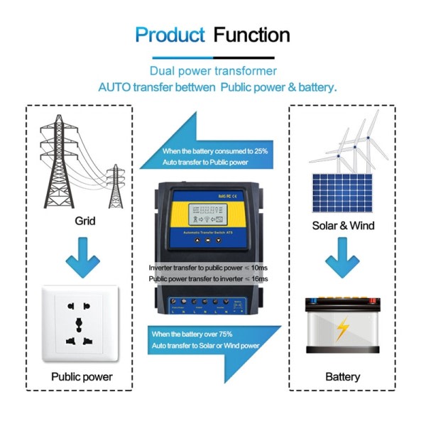 Power Bank Automatisk ATS Dual Power Overførsel Switch Solar Charge Controller