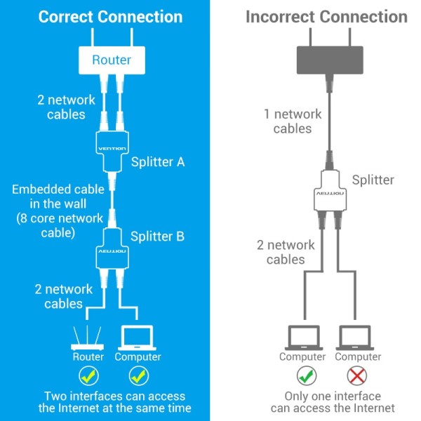 Vention RJ45 Splitter 1 til 2 RJ45 Splitter Nettverk Adapter Hunn Nettverk Extender Forlengelse Kobling for Bærbar PC Ethernet kabel