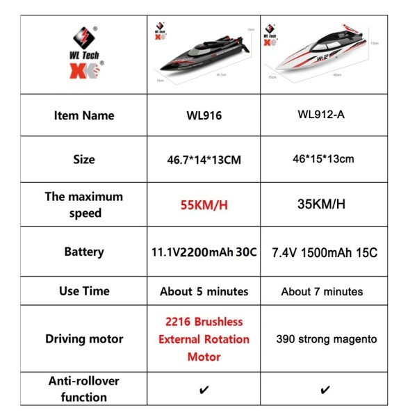 RC Båd 2,4Ghz 55KM/ H Børsteløs Høj Speed Racing Skib 2200mAh Fjernbetjening Kontrol Speedbåd Legetøj