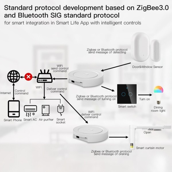 Monitila Smart Gateway ZigBee WiFi Bluetooth Mesh Wired Hub Work