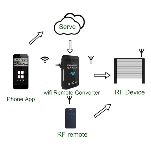WiFi 287MHz-868MHz WiFi til RF Konverter rullende kode garasje dør fjernkontroll