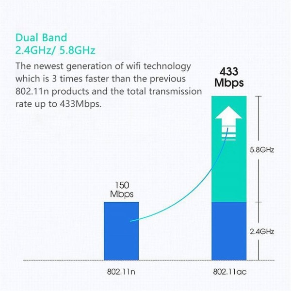 Dual Band 600Mbps USB wifi adapter 2,4GHz 5GHz WiFi med antenne