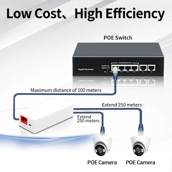 2 Port POE Repeater 10/100Mbps 1 till 2 PoE Extender med IEEE802.3af/at Plug&Play