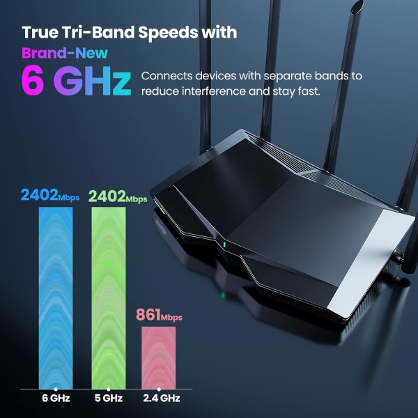 Tri-band router, frekvensband 6 GHz